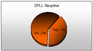 SPLL-5 naujokai ir senbuviai